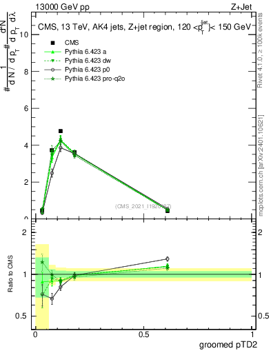 Plot of j.ptd2.g in 13000 GeV pp collisions