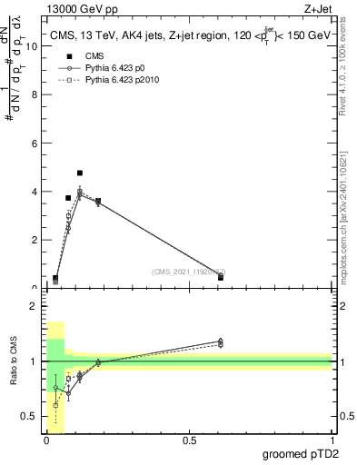 Plot of j.ptd2.g in 13000 GeV pp collisions