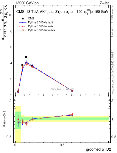 Plot of j.ptd2.g in 13000 GeV pp collisions