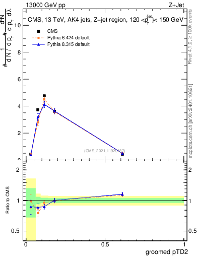 Plot of j.ptd2.g in 13000 GeV pp collisions