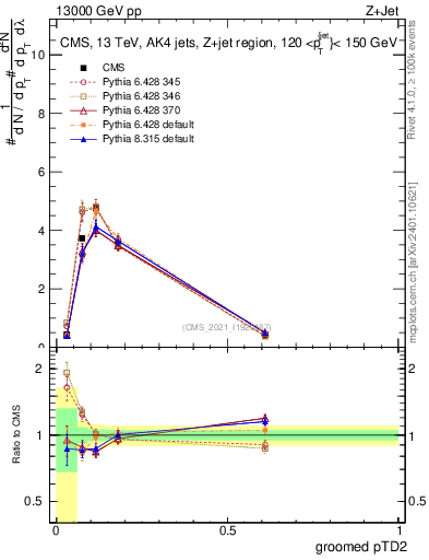 Plot of j.ptd2.g in 13000 GeV pp collisions