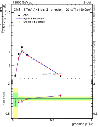 Plot of j.ptd2.g in 13000 GeV pp collisions