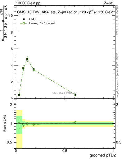 Plot of j.ptd2.g in 13000 GeV pp collisions