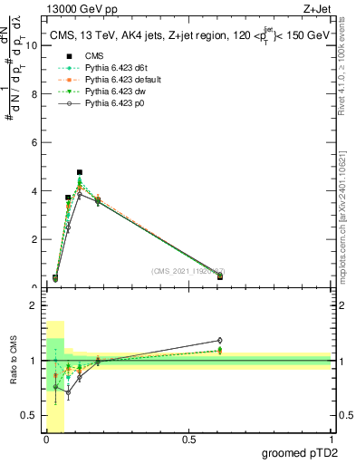Plot of j.ptd2.g in 13000 GeV pp collisions