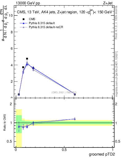 Plot of j.ptd2.g in 13000 GeV pp collisions
