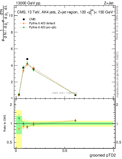 Plot of j.ptd2.g in 13000 GeV pp collisions