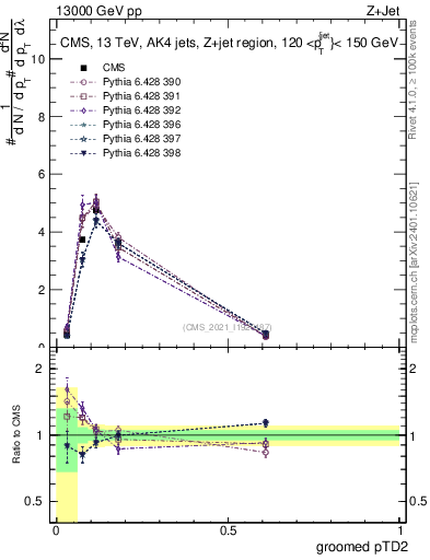 Plot of j.ptd2.g in 13000 GeV pp collisions