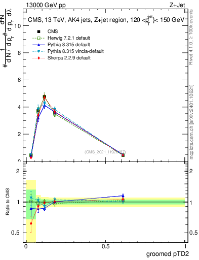 Plot of j.ptd2.g in 13000 GeV pp collisions