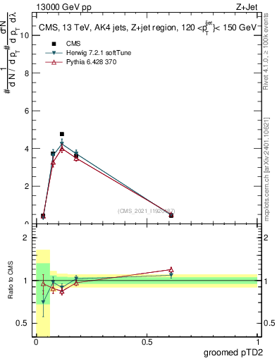 Plot of j.ptd2.g in 13000 GeV pp collisions