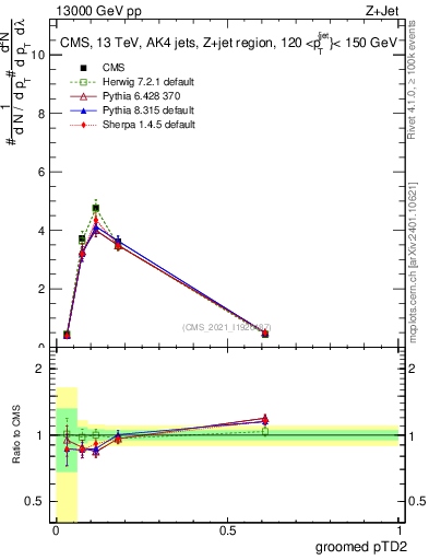 Plot of j.ptd2.g in 13000 GeV pp collisions