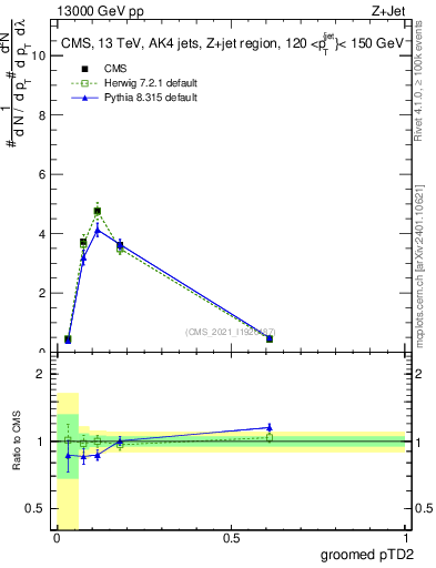 Plot of j.ptd2.g in 13000 GeV pp collisions