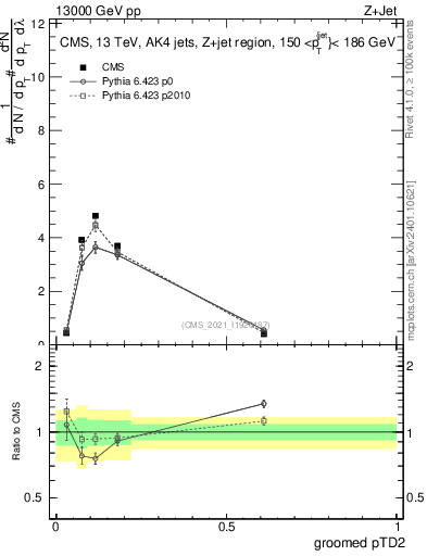 Plot of j.ptd2.g in 13000 GeV pp collisions