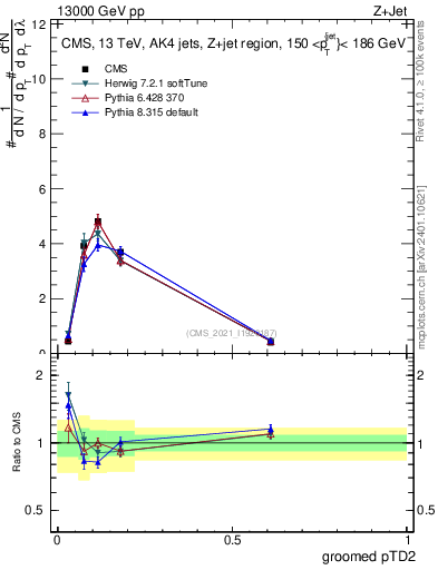 Plot of j.ptd2.g in 13000 GeV pp collisions