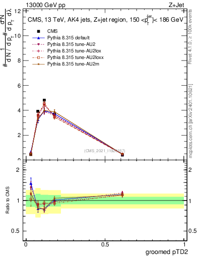 Plot of j.ptd2.g in 13000 GeV pp collisions