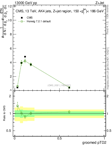 Plot of j.ptd2.g in 13000 GeV pp collisions