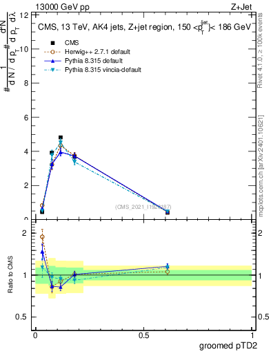 Plot of j.ptd2.g in 13000 GeV pp collisions