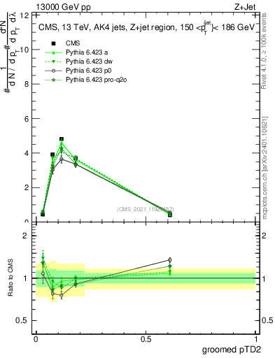 Plot of j.ptd2.g in 13000 GeV pp collisions