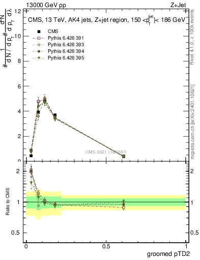 Plot of j.ptd2.g in 13000 GeV pp collisions