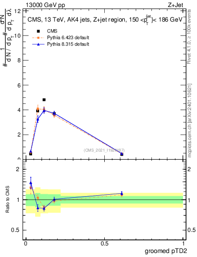 Plot of j.ptd2.g in 13000 GeV pp collisions