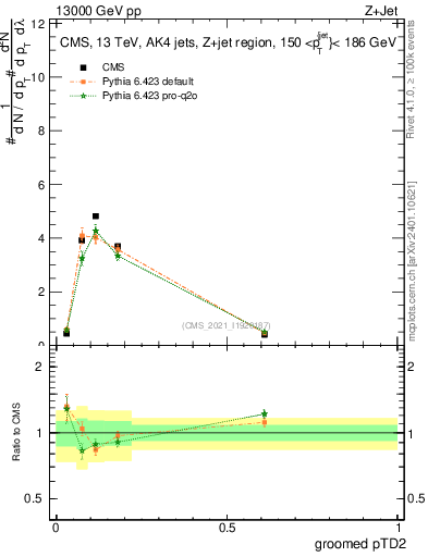Plot of j.ptd2.g in 13000 GeV pp collisions