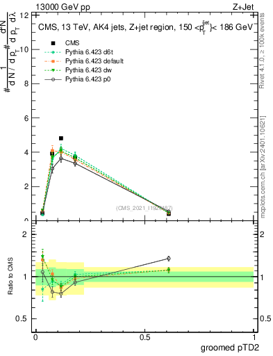 Plot of j.ptd2.g in 13000 GeV pp collisions