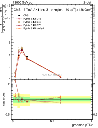 Plot of j.ptd2.g in 13000 GeV pp collisions