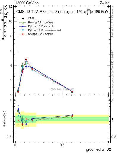 Plot of j.ptd2.g in 13000 GeV pp collisions