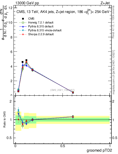 Plot of j.ptd2.g in 13000 GeV pp collisions