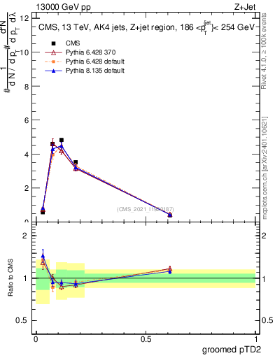 Plot of j.ptd2.g in 13000 GeV pp collisions