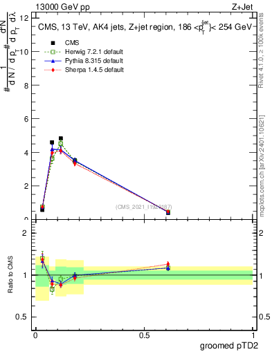 Plot of j.ptd2.g in 13000 GeV pp collisions
