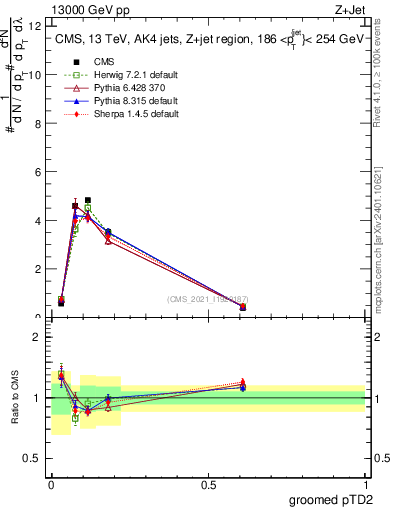 Plot of j.ptd2.g in 13000 GeV pp collisions