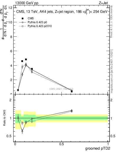 Plot of j.ptd2.g in 13000 GeV pp collisions