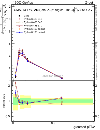 Plot of j.ptd2.g in 13000 GeV pp collisions
