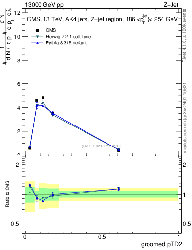 Plot of j.ptd2.g in 13000 GeV pp collisions