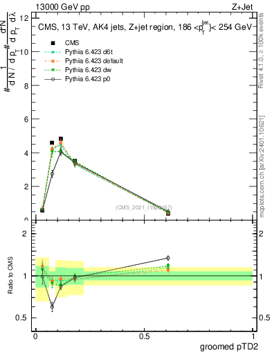 Plot of j.ptd2.g in 13000 GeV pp collisions