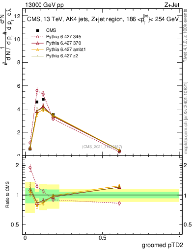 Plot of j.ptd2.g in 13000 GeV pp collisions