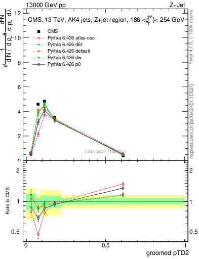 Plot of j.ptd2.g in 13000 GeV pp collisions