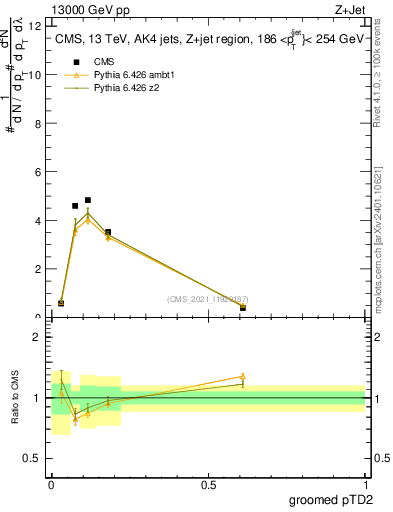 Plot of j.ptd2.g in 13000 GeV pp collisions