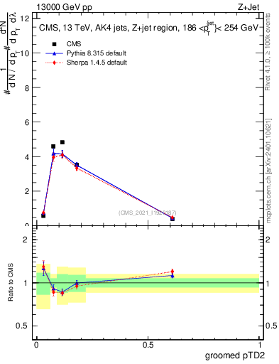 Plot of j.ptd2.g in 13000 GeV pp collisions