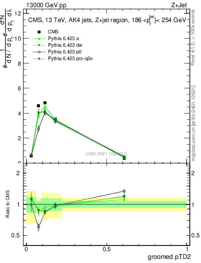 Plot of j.ptd2.g in 13000 GeV pp collisions