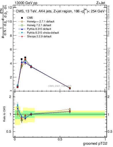 Plot of j.ptd2.g in 13000 GeV pp collisions