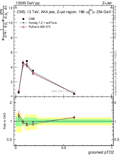 Plot of j.ptd2.g in 13000 GeV pp collisions