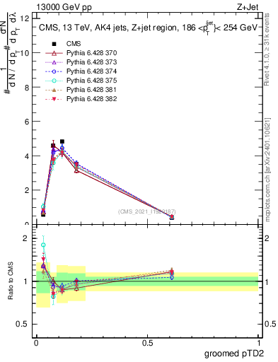 Plot of j.ptd2.g in 13000 GeV pp collisions