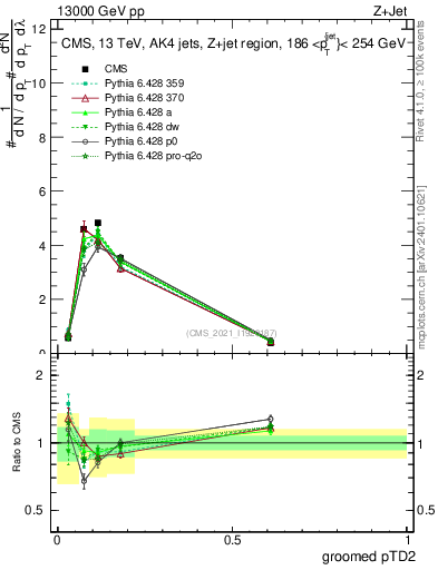 Plot of j.ptd2.g in 13000 GeV pp collisions
