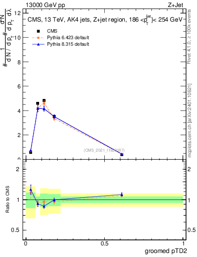 Plot of j.ptd2.g in 13000 GeV pp collisions