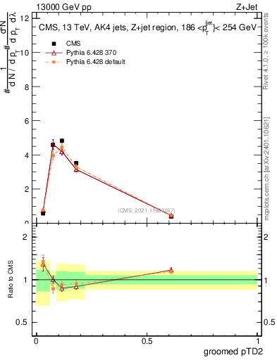 Plot of j.ptd2.g in 13000 GeV pp collisions