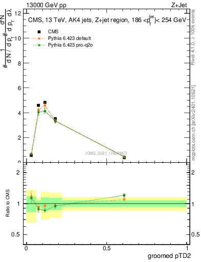 Plot of j.ptd2.g in 13000 GeV pp collisions