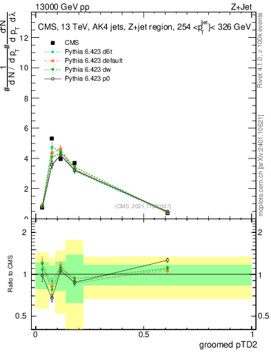 Plot of j.ptd2.g in 13000 GeV pp collisions