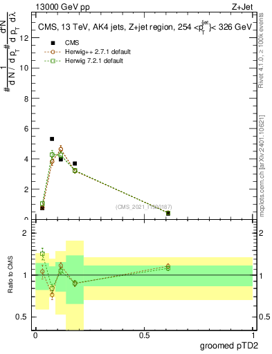 Plot of j.ptd2.g in 13000 GeV pp collisions