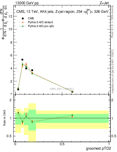 Plot of j.ptd2.g in 13000 GeV pp collisions